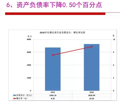 2016年儀器儀表行業(yè)經(jīng)濟(jì)運(yùn)行情況分析