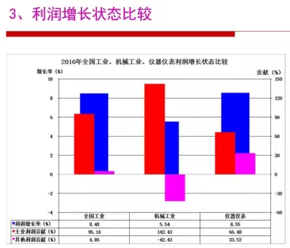 2016年儀器儀表行業(yè)經(jīng)濟(jì)運(yùn)行情況分析